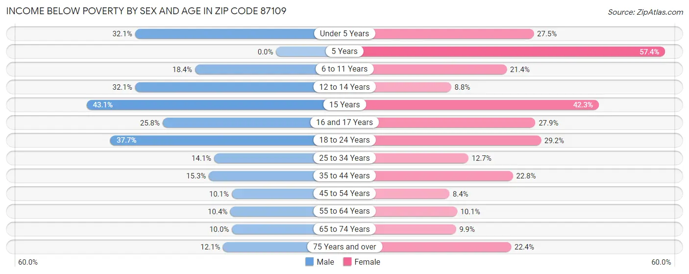 Income Below Poverty by Sex and Age in Zip Code 87109