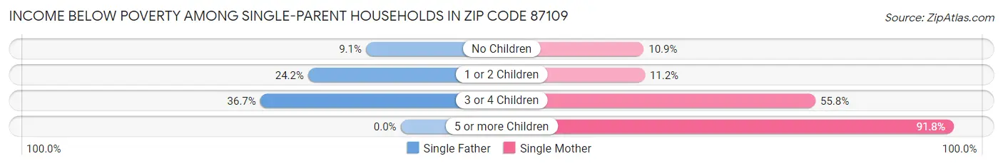 Income Below Poverty Among Single-Parent Households in Zip Code 87109