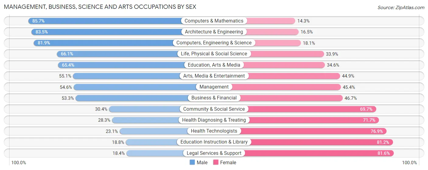 Management, Business, Science and Arts Occupations by Sex in Zip Code 87109