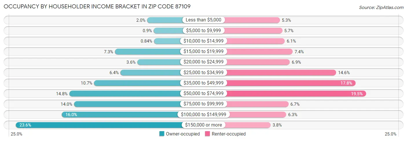 Occupancy by Householder Income Bracket in Zip Code 87109
