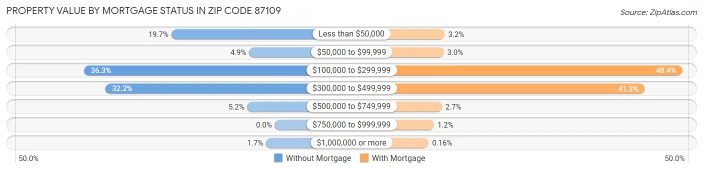 Property Value by Mortgage Status in Zip Code 87109