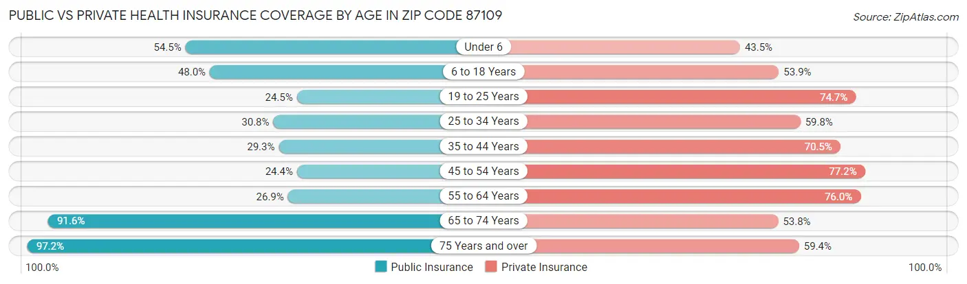 Public vs Private Health Insurance Coverage by Age in Zip Code 87109