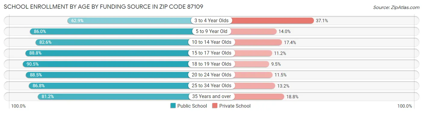 School Enrollment by Age by Funding Source in Zip Code 87109