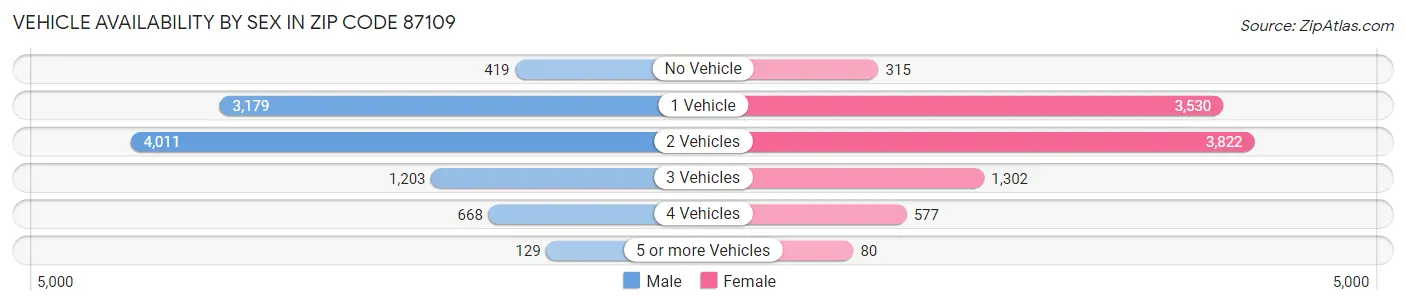 Vehicle Availability by Sex in Zip Code 87109
