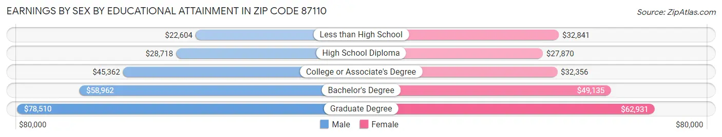 Earnings by Sex by Educational Attainment in Zip Code 87110
