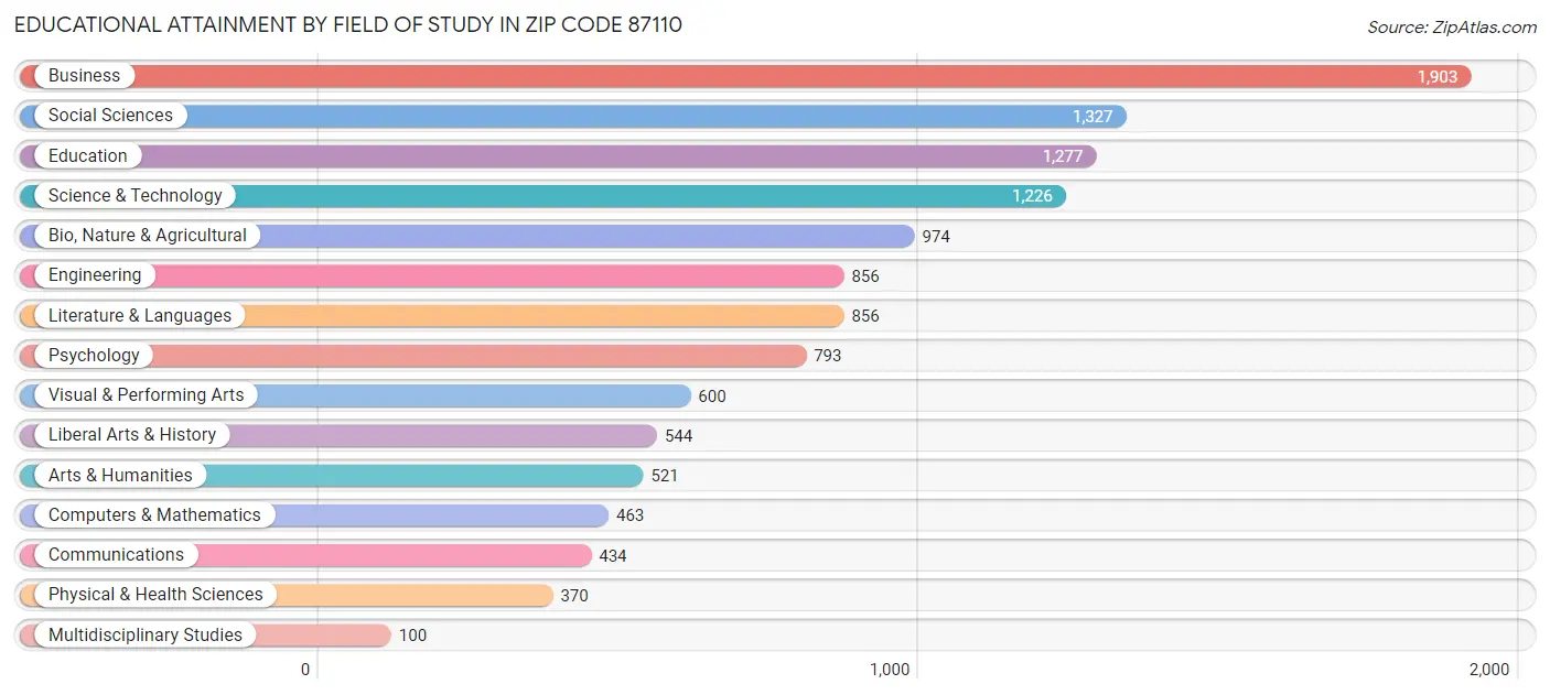 Educational Attainment by Field of Study in Zip Code 87110