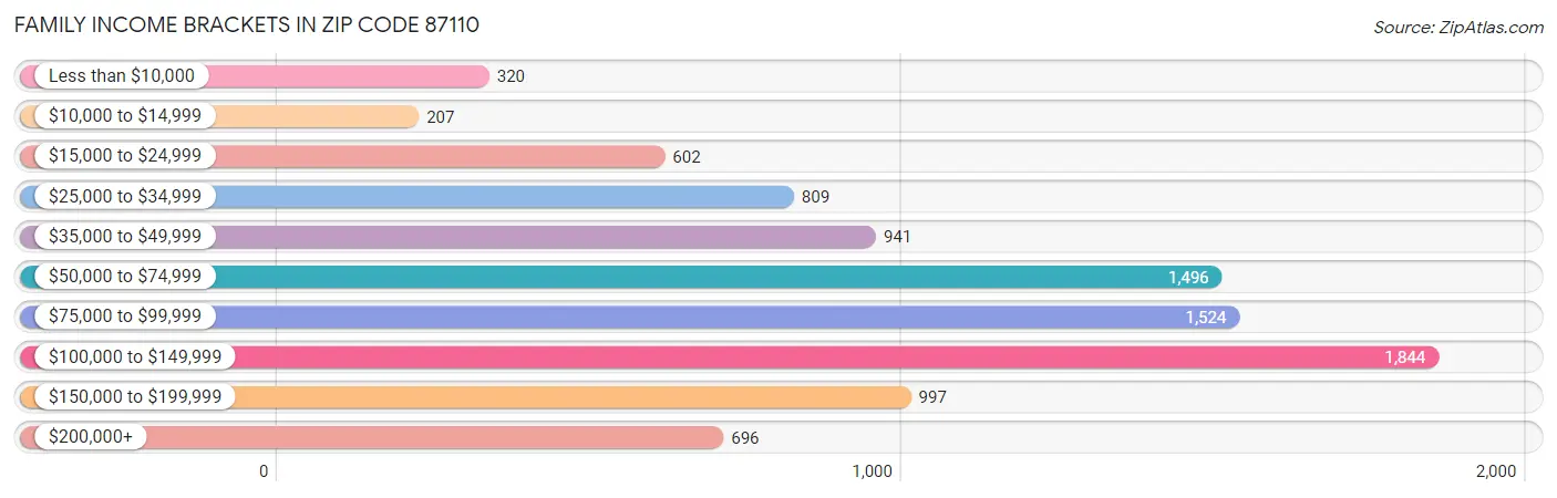 Family Income Brackets in Zip Code 87110