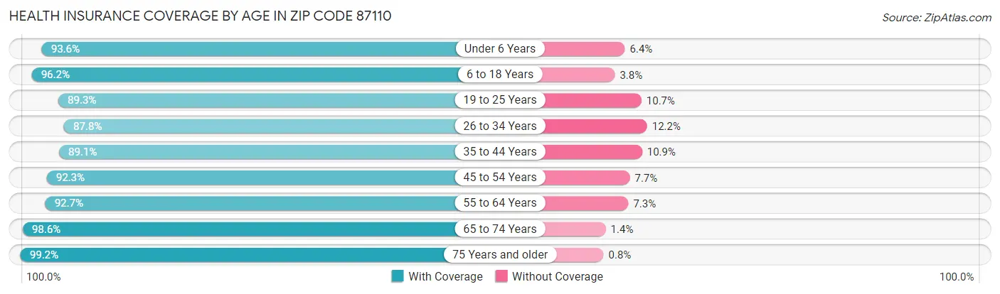 Health Insurance Coverage by Age in Zip Code 87110