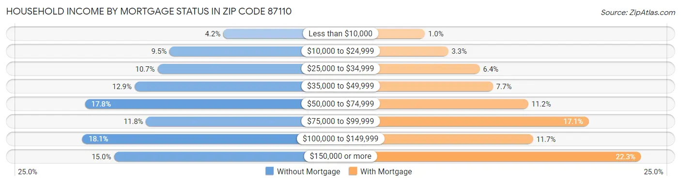 Household Income by Mortgage Status in Zip Code 87110