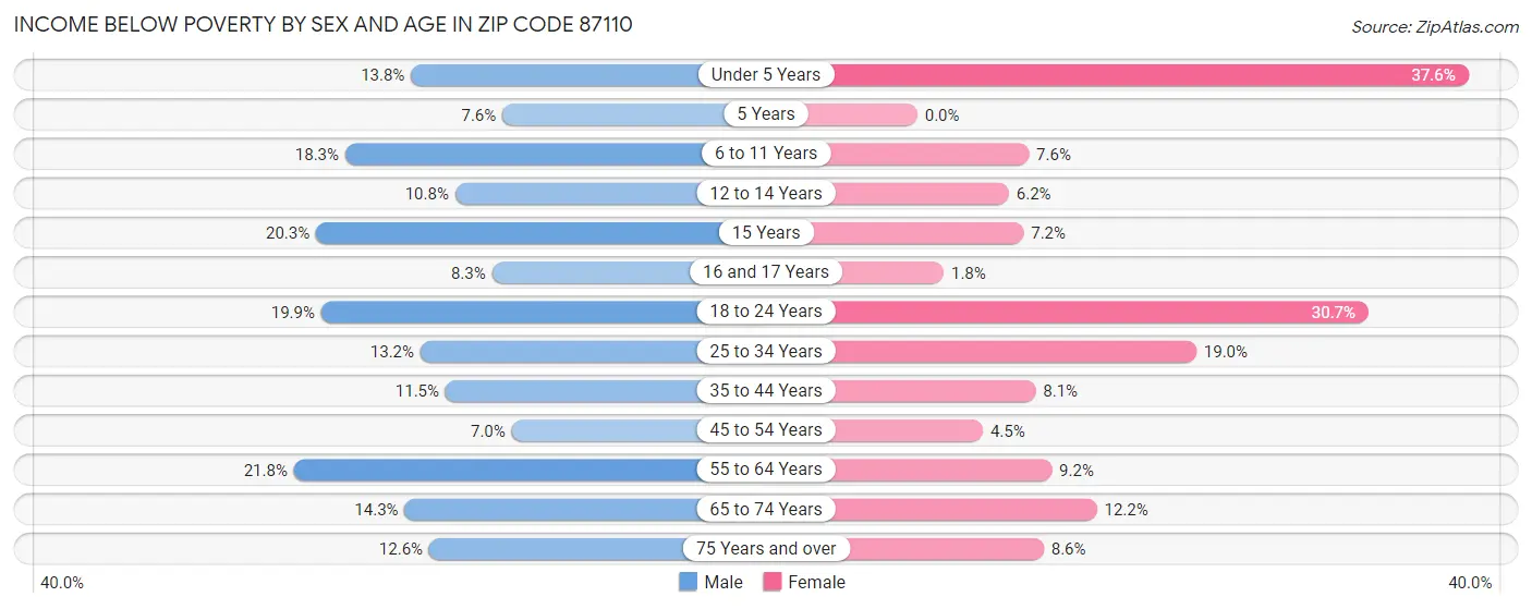 Income Below Poverty by Sex and Age in Zip Code 87110
