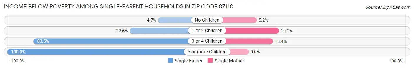 Income Below Poverty Among Single-Parent Households in Zip Code 87110
