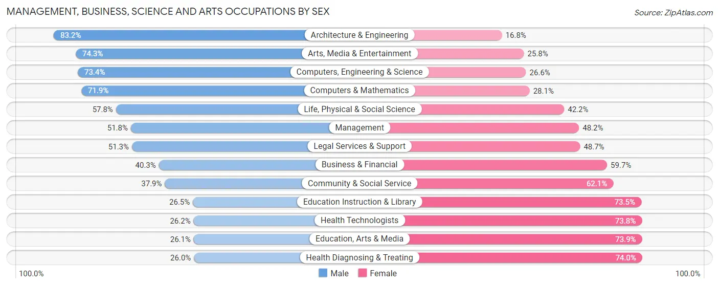Management, Business, Science and Arts Occupations by Sex in Zip Code 87110
