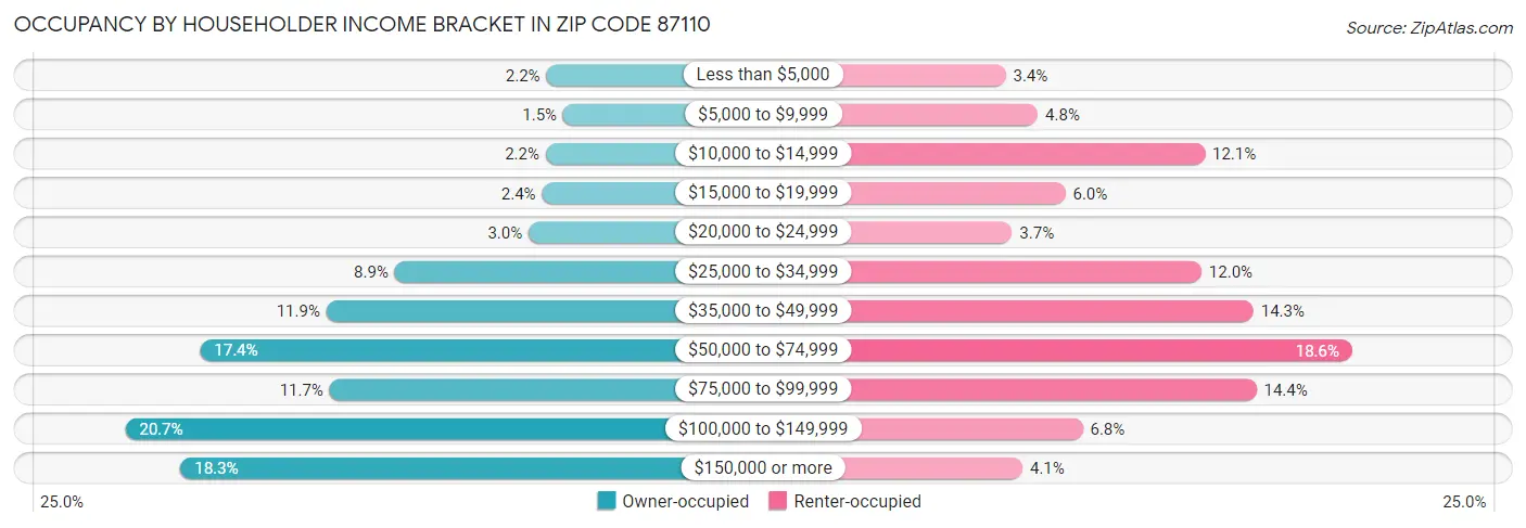 Occupancy by Householder Income Bracket in Zip Code 87110
