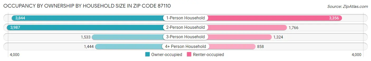 Occupancy by Ownership by Household Size in Zip Code 87110