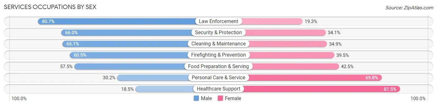Services Occupations by Sex in Zip Code 87110