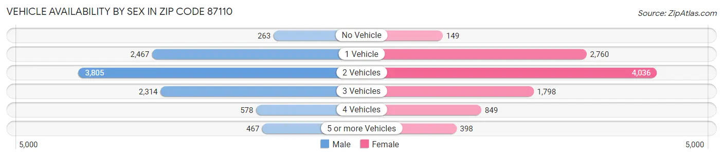 Vehicle Availability by Sex in Zip Code 87110