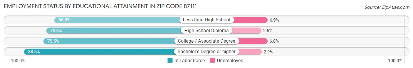 Employment Status by Educational Attainment in Zip Code 87111