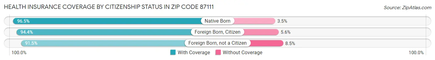 Health Insurance Coverage by Citizenship Status in Zip Code 87111