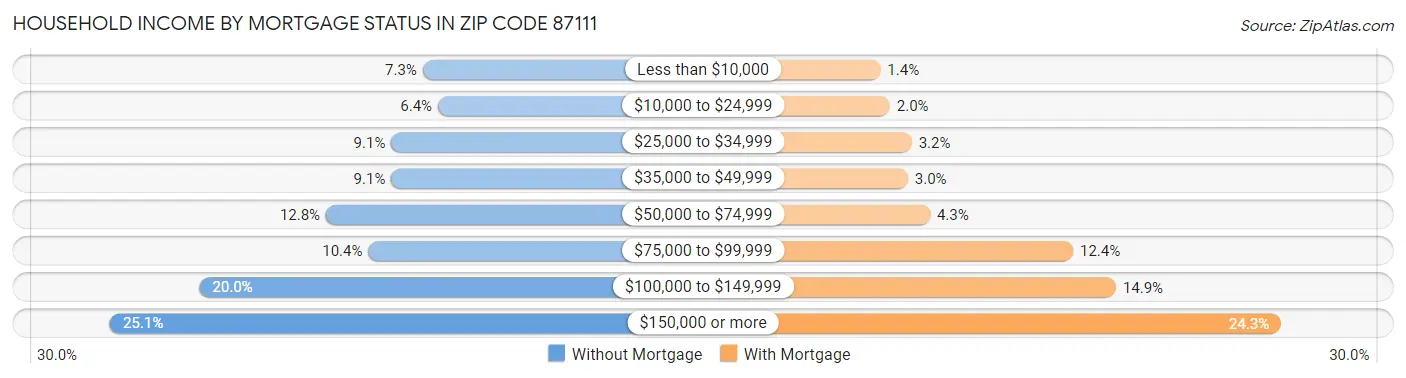 Household Income by Mortgage Status in Zip Code 87111