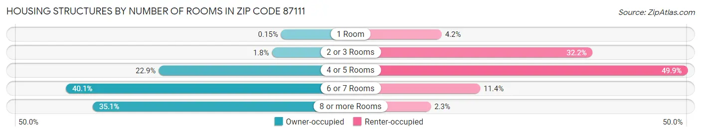 Housing Structures by Number of Rooms in Zip Code 87111