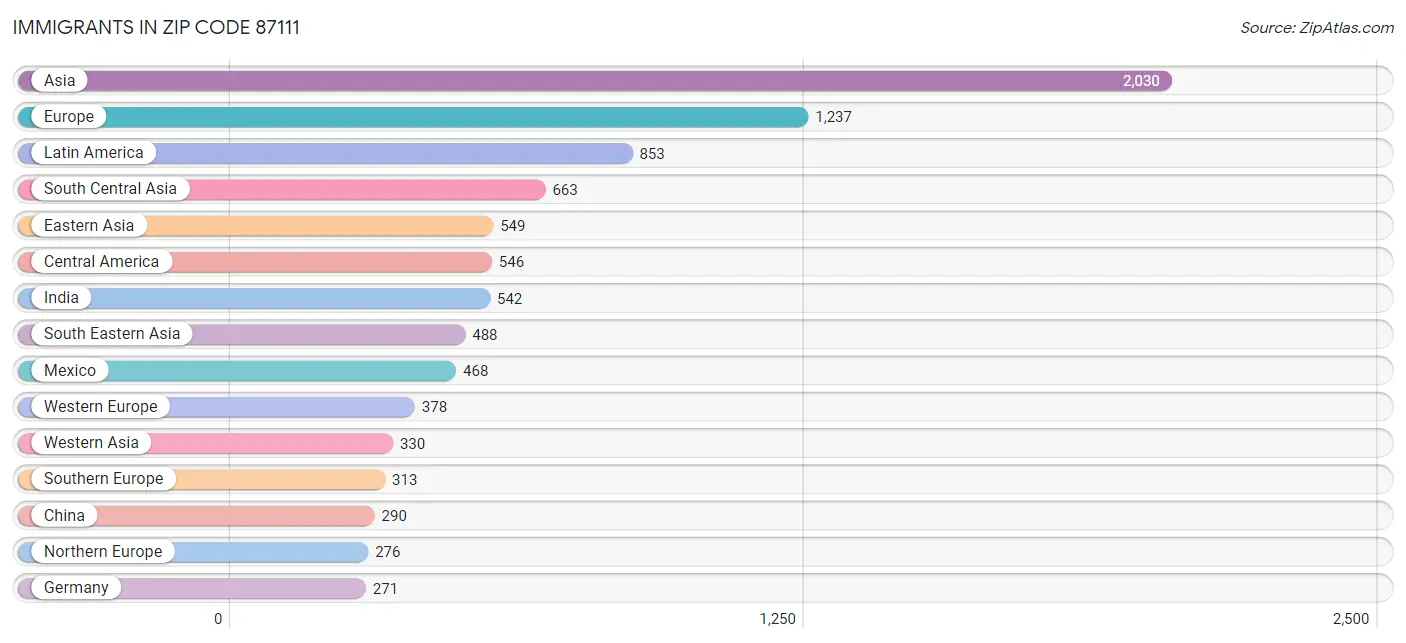 Immigrants in Zip Code 87111