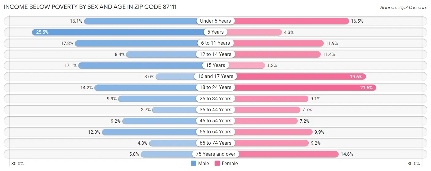 Income Below Poverty by Sex and Age in Zip Code 87111