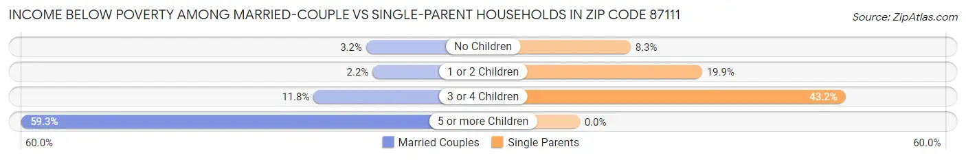 Income Below Poverty Among Married-Couple vs Single-Parent Households in Zip Code 87111