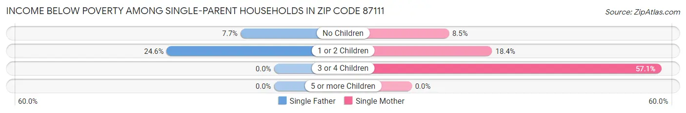 Income Below Poverty Among Single-Parent Households in Zip Code 87111