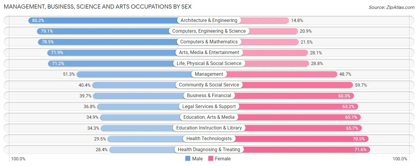 Management, Business, Science and Arts Occupations by Sex in Zip Code 87111