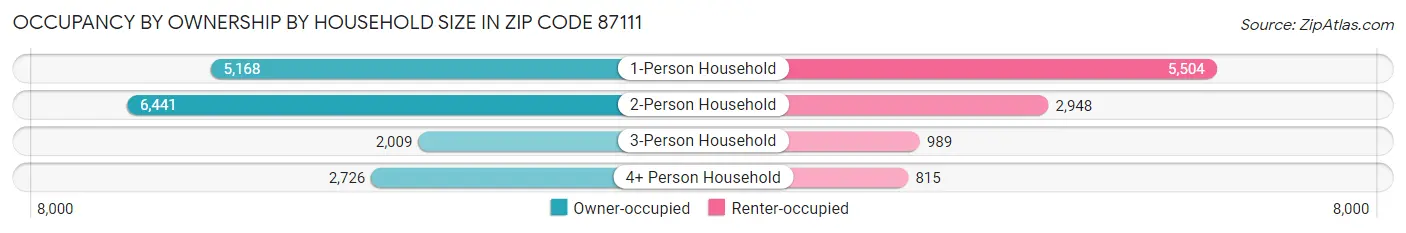 Occupancy by Ownership by Household Size in Zip Code 87111