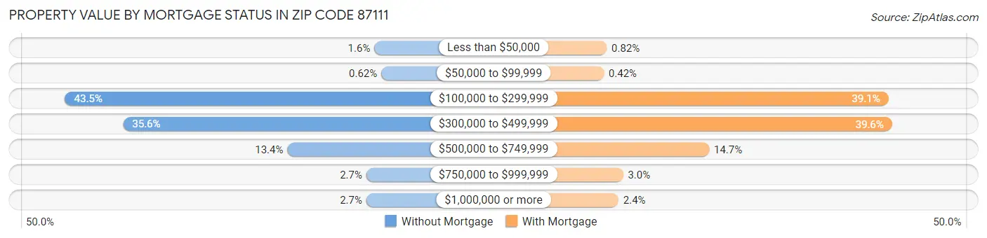 Property Value by Mortgage Status in Zip Code 87111