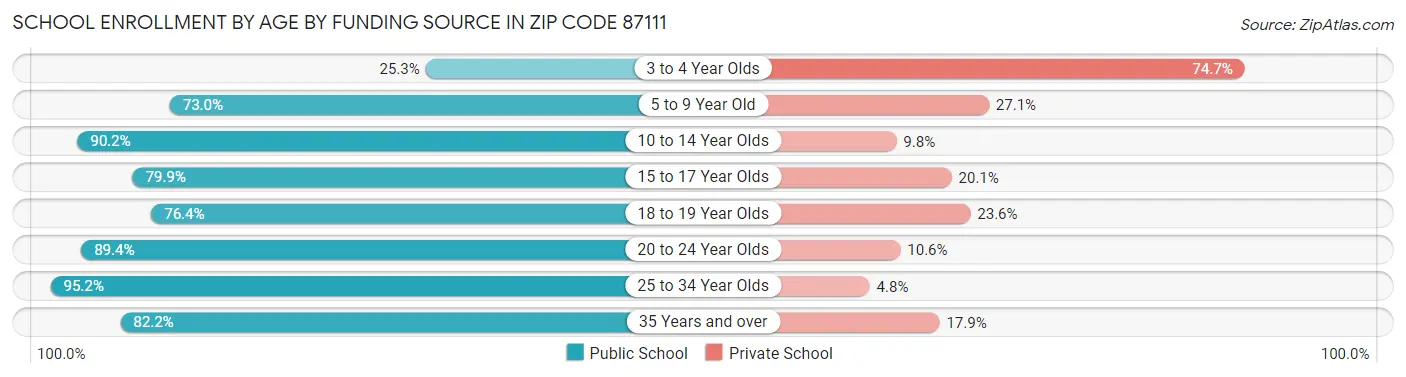 School Enrollment by Age by Funding Source in Zip Code 87111