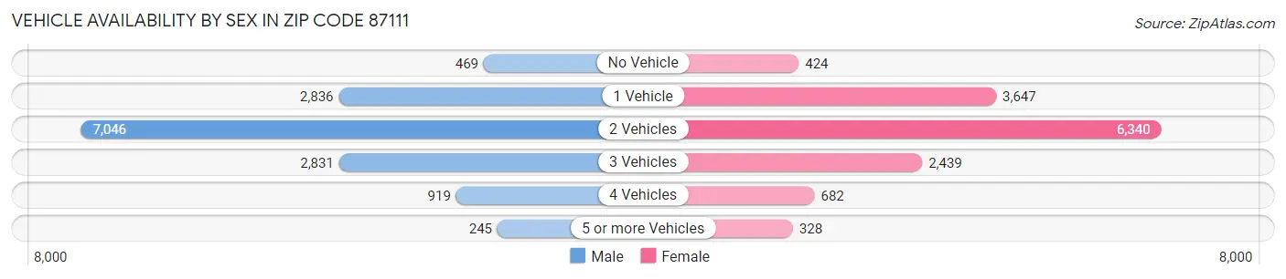 Vehicle Availability by Sex in Zip Code 87111
