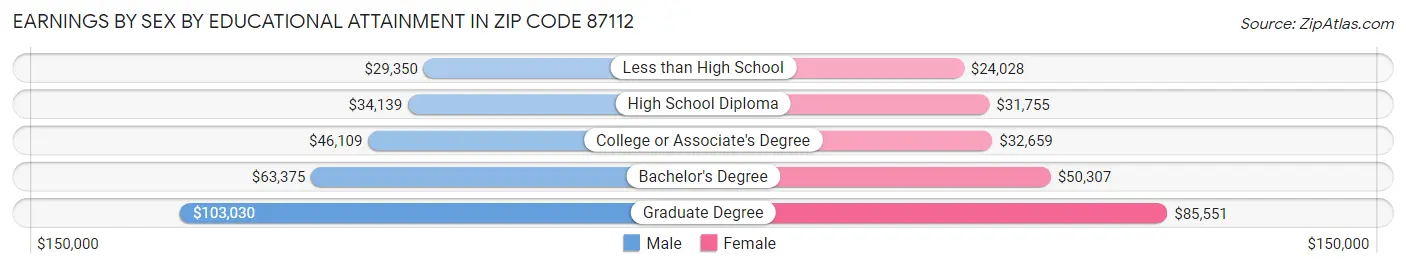 Earnings by Sex by Educational Attainment in Zip Code 87112