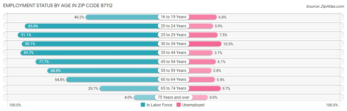 Employment Status by Age in Zip Code 87112