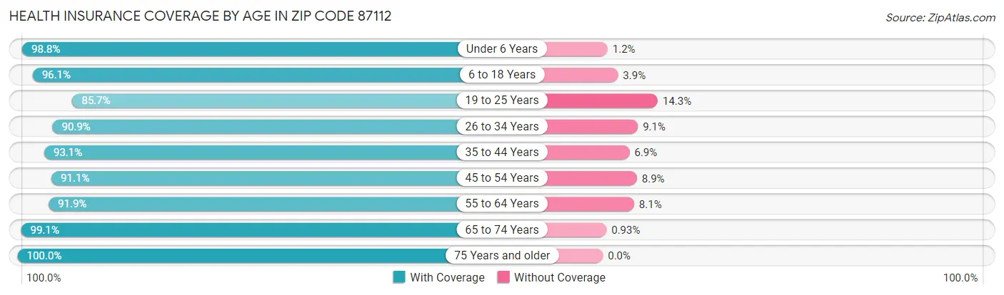 Health Insurance Coverage by Age in Zip Code 87112