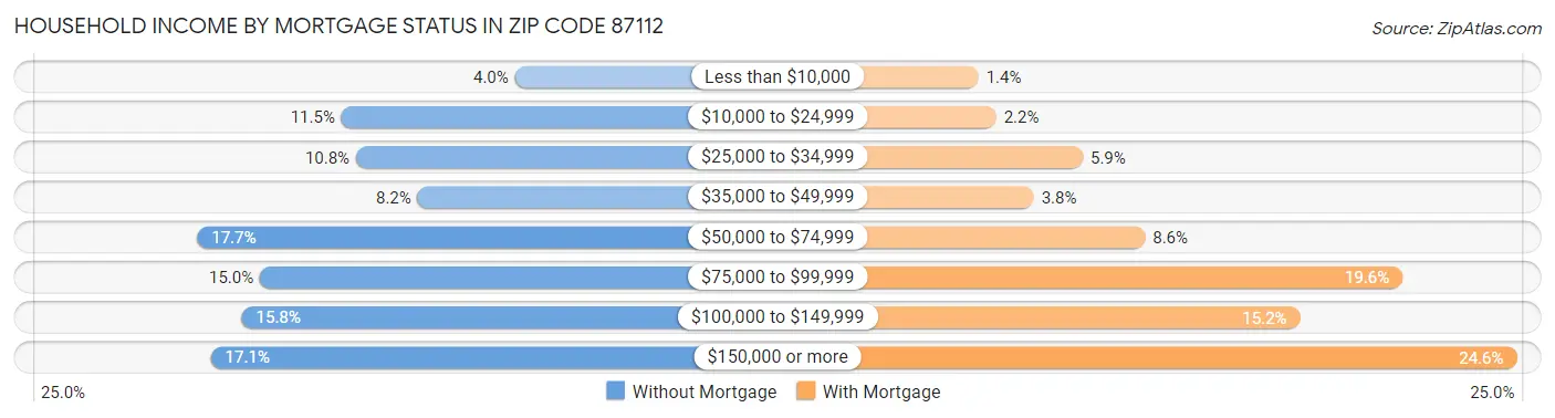 Household Income by Mortgage Status in Zip Code 87112