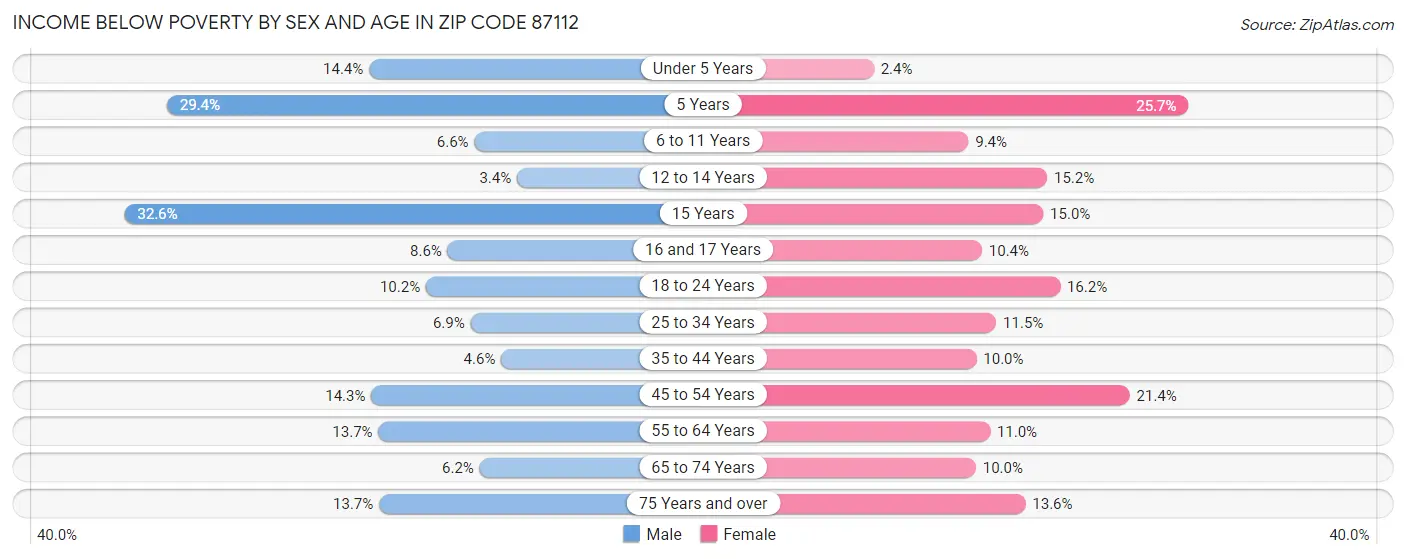 Income Below Poverty by Sex and Age in Zip Code 87112