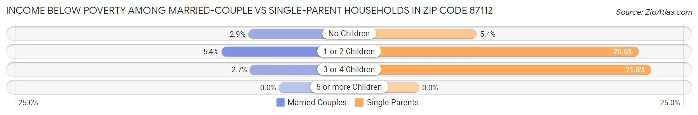 Income Below Poverty Among Married-Couple vs Single-Parent Households in Zip Code 87112