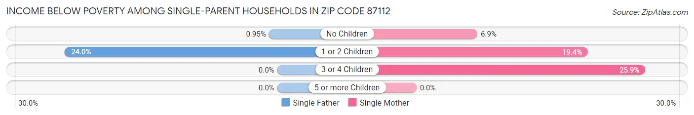Income Below Poverty Among Single-Parent Households in Zip Code 87112