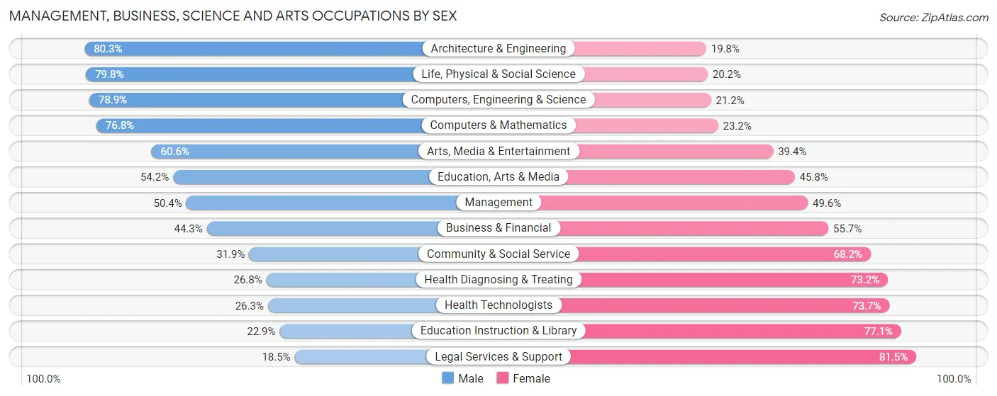 Management, Business, Science and Arts Occupations by Sex in Zip Code 87112