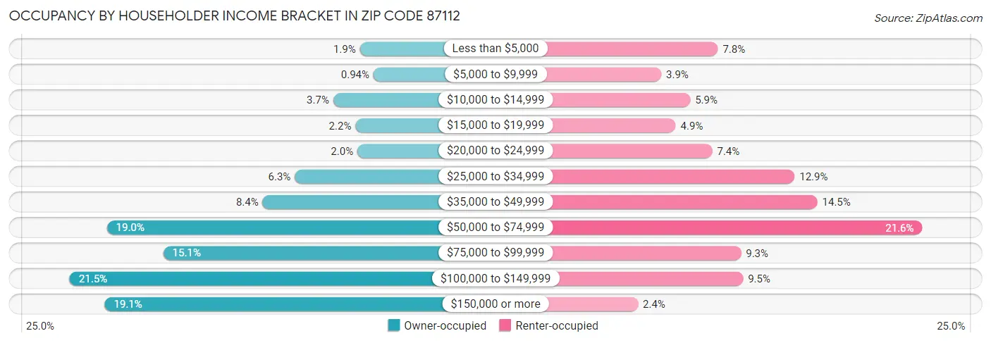 Occupancy by Householder Income Bracket in Zip Code 87112