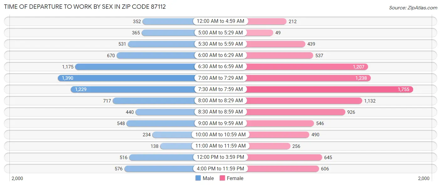 Time of Departure to Work by Sex in Zip Code 87112