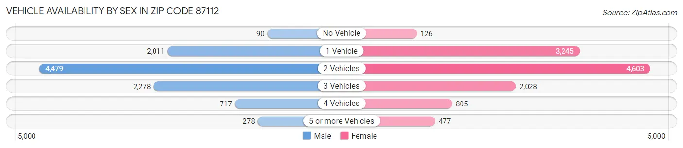 Vehicle Availability by Sex in Zip Code 87112