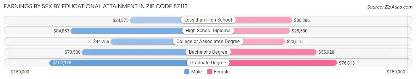 Earnings by Sex by Educational Attainment in Zip Code 87113