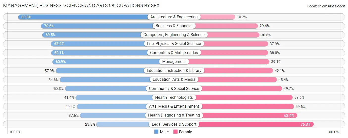 Management, Business, Science and Arts Occupations by Sex in Zip Code 87113