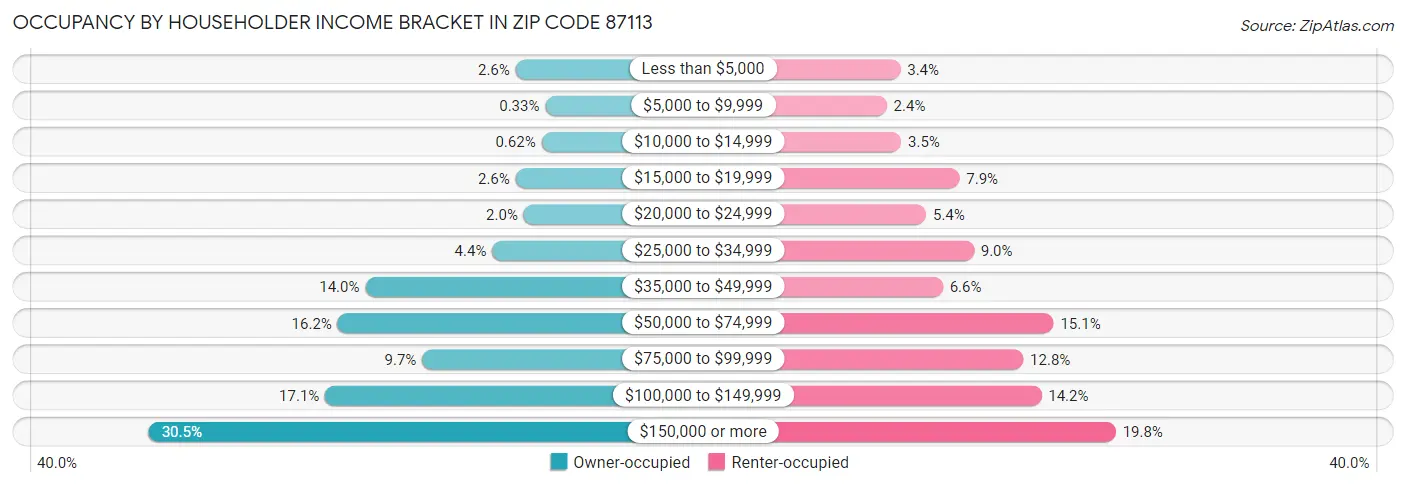 Occupancy by Householder Income Bracket in Zip Code 87113