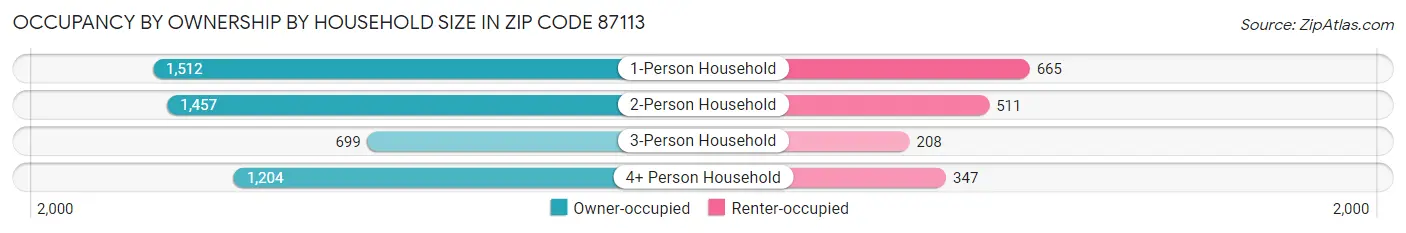 Occupancy by Ownership by Household Size in Zip Code 87113