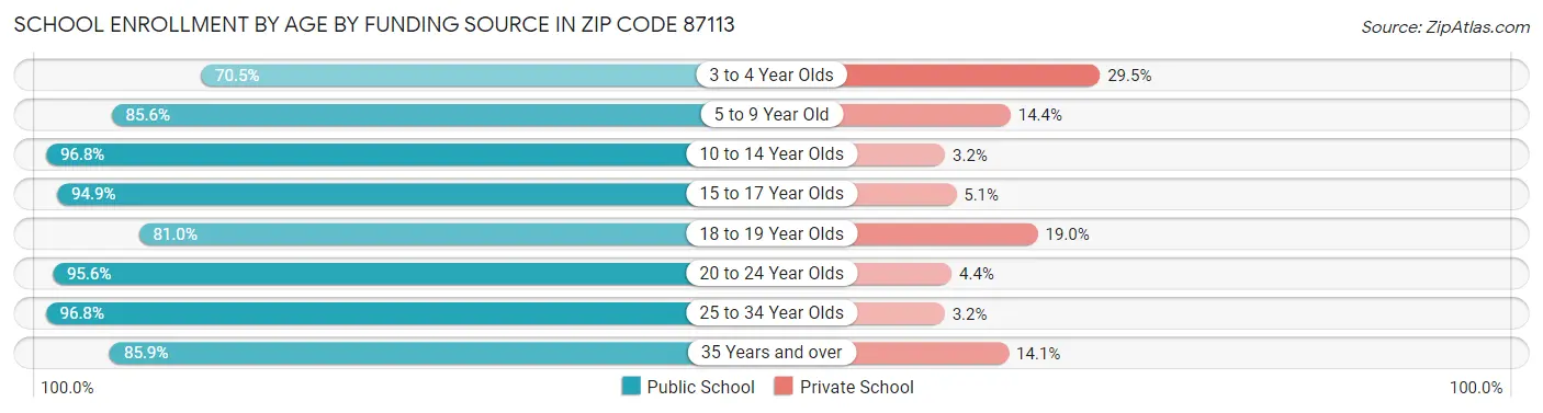 School Enrollment by Age by Funding Source in Zip Code 87113