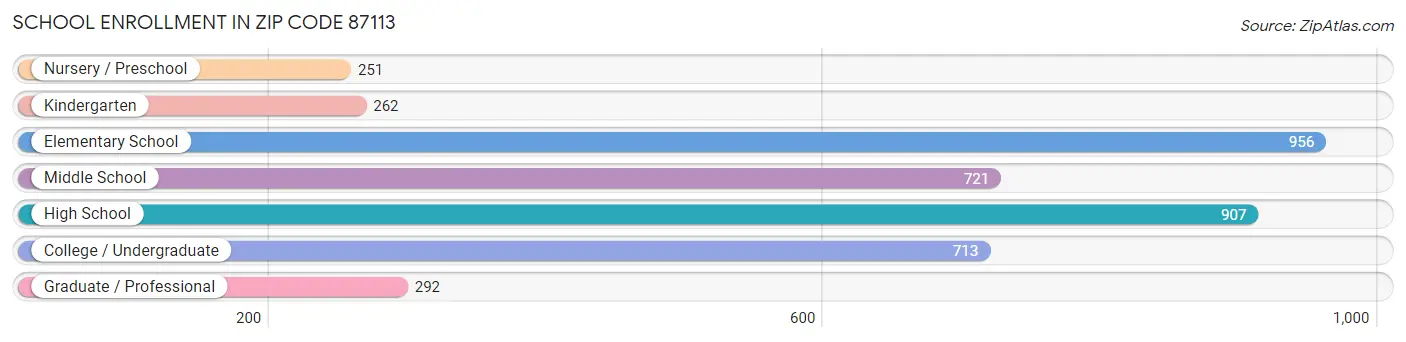 School Enrollment in Zip Code 87113